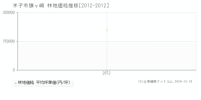 旗ヶ崎(米子市)の林地価格推移グラフ(坪単価)[2012-2012年]