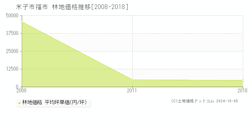 福市(米子市)の林地価格推移グラフ(坪単価)[2008-2018年]