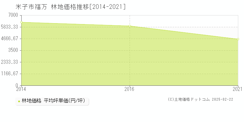 福万(米子市)の林地価格推移グラフ(坪単価)[2014-2021年]