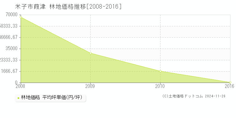 葭津(米子市)の林地価格推移グラフ(坪単価)[2008-2016年]