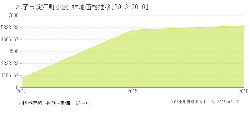 淀江町小波(米子市)の林地価格推移グラフ(坪単価)[2013-2016年]