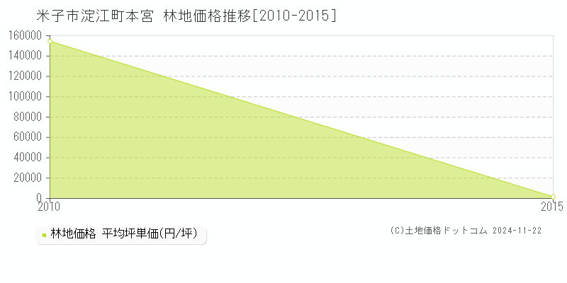 淀江町本宮(米子市)の林地価格推移グラフ(坪単価)[2010-2015年]