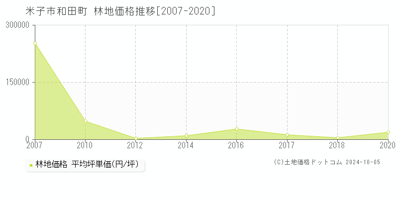 和田町(米子市)の林地価格推移グラフ(坪単価)[2007-2020年]