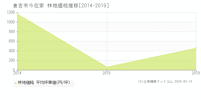 今在家(倉吉市)の林地価格推移グラフ(坪単価)[2014-2019年]