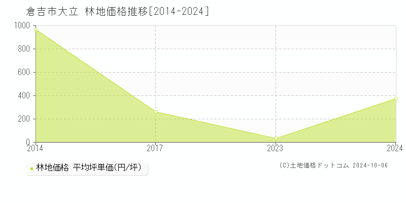 大立(倉吉市)の林地価格推移グラフ(坪単価)[2014-2024年]