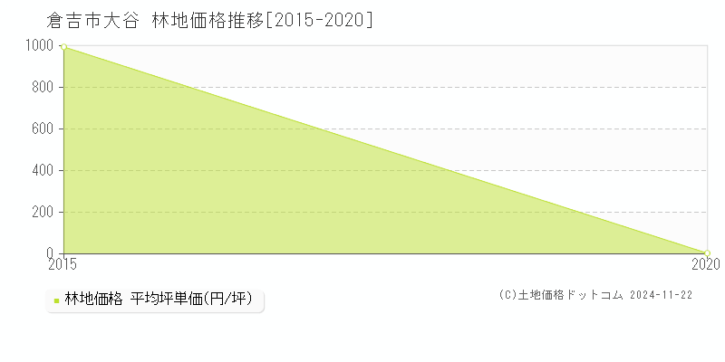 大谷(倉吉市)の林地価格推移グラフ(坪単価)[2015-2020年]