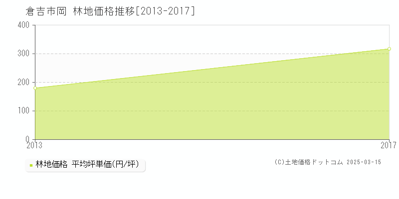 岡(倉吉市)の林地価格推移グラフ(坪単価)[2013-2017年]