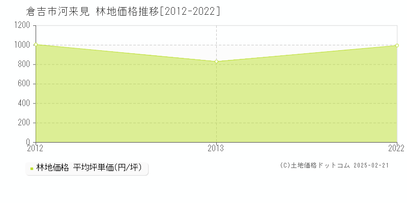 河来見(倉吉市)の林地価格推移グラフ(坪単価)[2012-2022年]