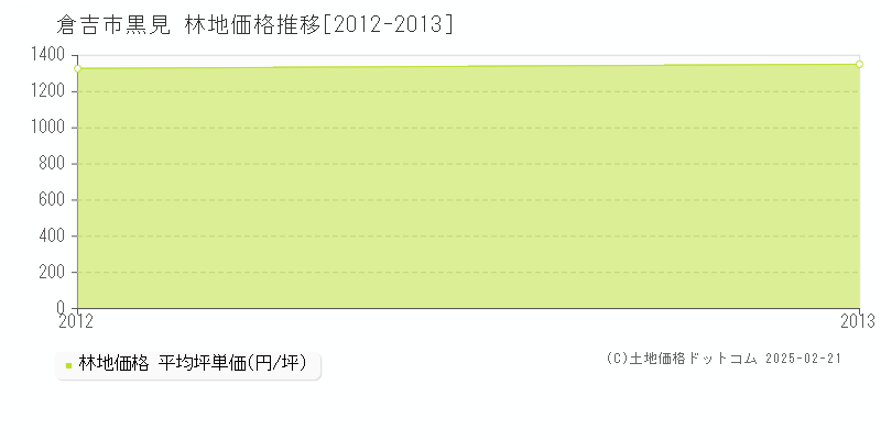 黒見(倉吉市)の林地価格推移グラフ(坪単価)[2012-2013年]