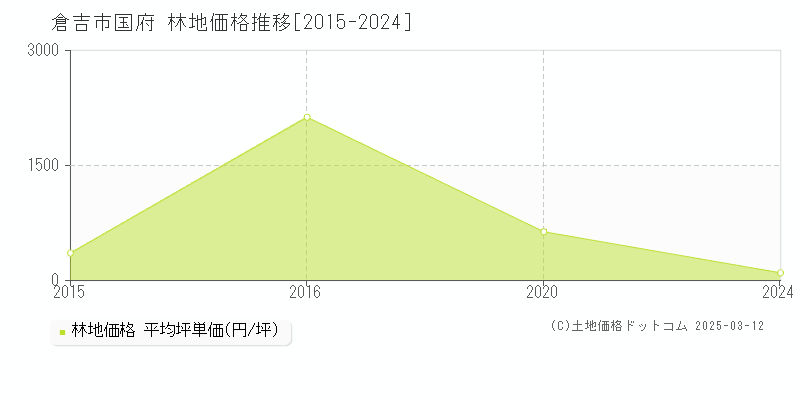 国府(倉吉市)の林地価格推移グラフ(坪単価)[2015-2024年]