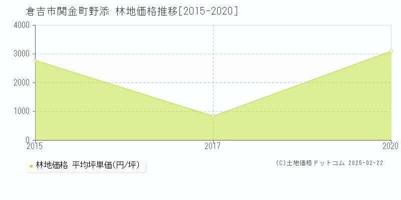 関金町野添(倉吉市)の林地価格推移グラフ(坪単価)[2015-2020年]