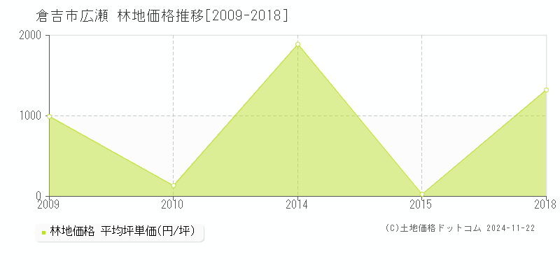 広瀬(倉吉市)の林地価格推移グラフ(坪単価)[2009-2018年]