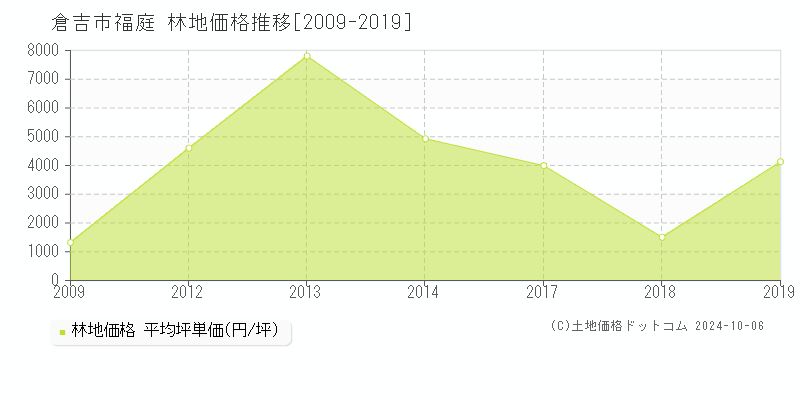 福庭(倉吉市)の林地価格推移グラフ(坪単価)[2009-2019年]