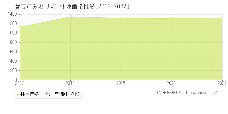 みどり町(倉吉市)の林地価格推移グラフ(坪単価)[2012-2022年]