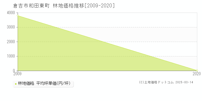 和田東町(倉吉市)の林地価格推移グラフ(坪単価)[2009-2020年]