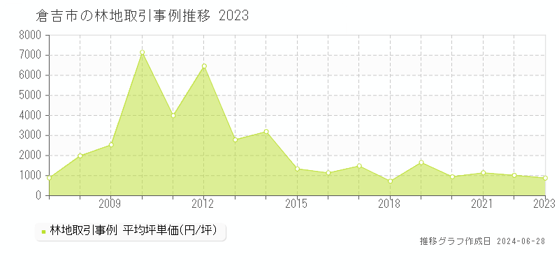 倉吉市の林地取引事例推移グラフ 