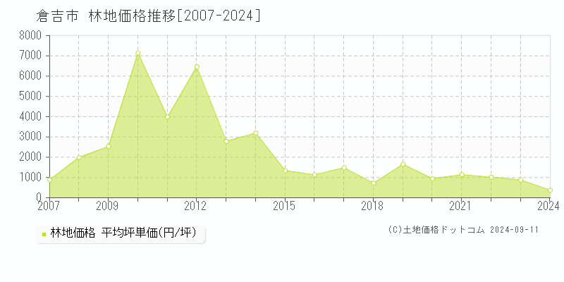 全域(倉吉市)の林地価格推移グラフ(坪単価)[2007-2024年]