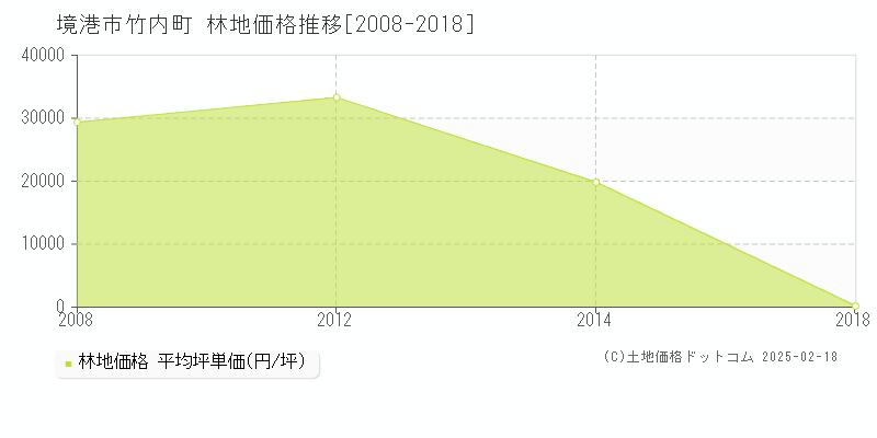 竹内町(境港市)の林地価格推移グラフ(坪単価)[2008-2018年]