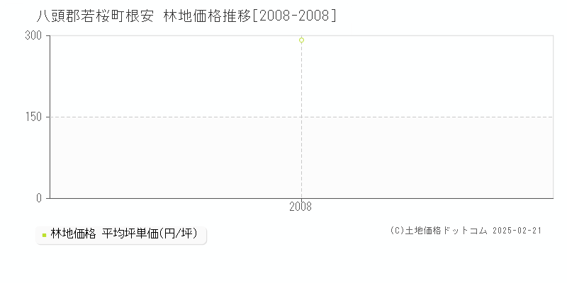 根安(八頭郡若桜町)の林地価格推移グラフ(坪単価)[2008-2008年]