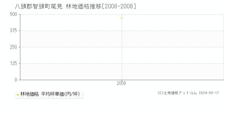 尾見(八頭郡智頭町)の林地価格推移グラフ(坪単価)[2008-2008年]