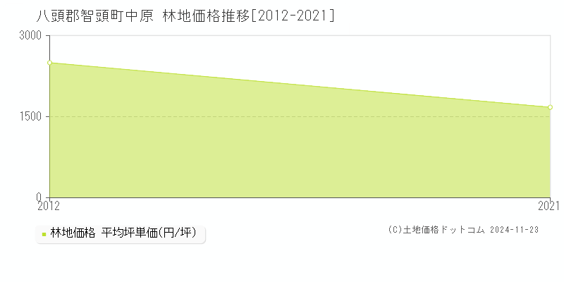 中原(八頭郡智頭町)の林地価格推移グラフ(坪単価)[2012-2021年]