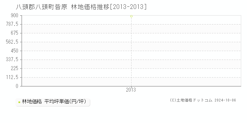 皆原(八頭郡八頭町)の林地価格推移グラフ(坪単価)[2013-2013年]