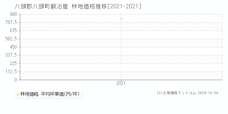 鍛冶屋(八頭郡八頭町)の林地価格推移グラフ(坪単価)[2021-2021年]