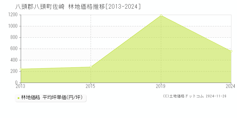 佐崎(八頭郡八頭町)の林地価格推移グラフ(坪単価)[2013-2024年]