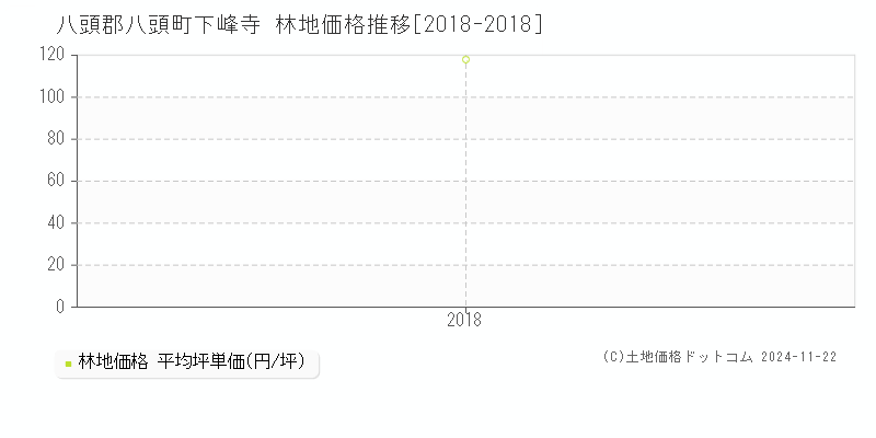 下峰寺(八頭郡八頭町)の林地価格推移グラフ(坪単価)[2018-2018年]