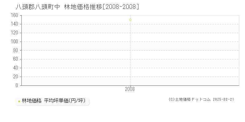 中(八頭郡八頭町)の林地価格推移グラフ(坪単価)[2008-2008年]