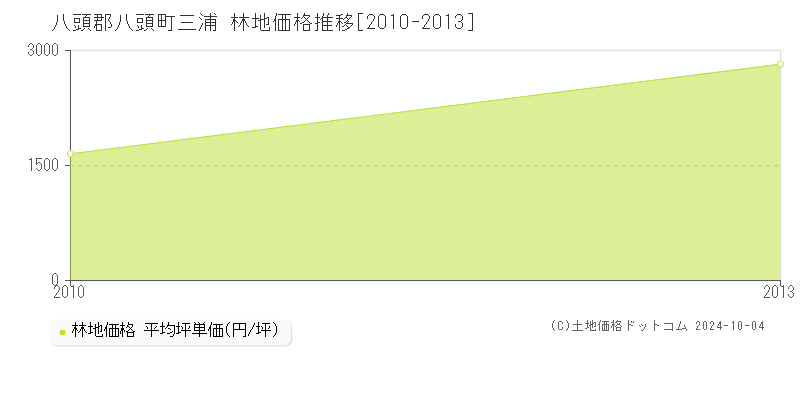 三浦(八頭郡八頭町)の林地価格推移グラフ(坪単価)[2010-2013年]