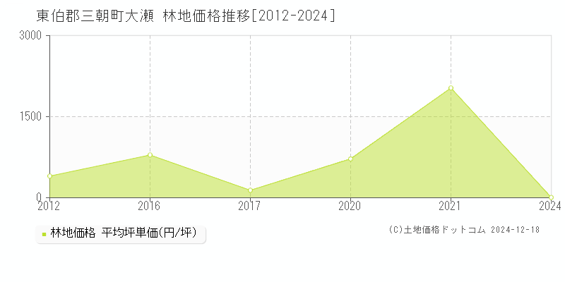 大瀬(東伯郡三朝町)の林地価格推移グラフ(坪単価)[2012-2024年]