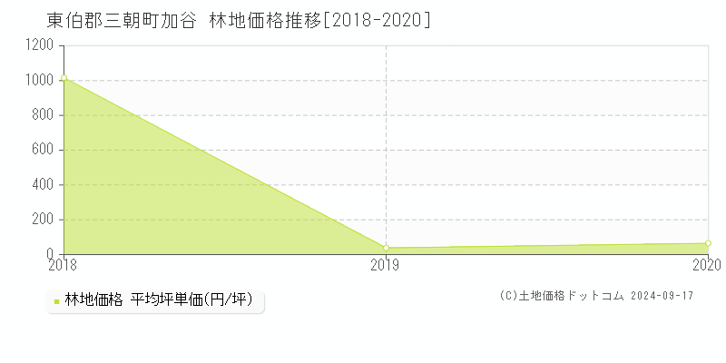 加谷(東伯郡三朝町)の林地価格推移グラフ(坪単価)[2018-2020年]