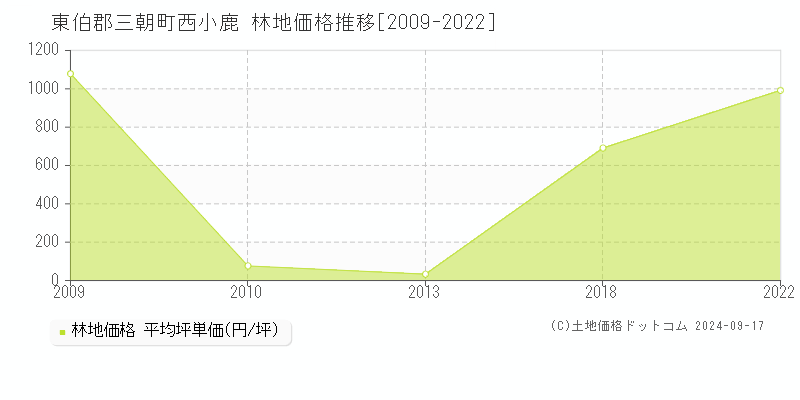 西小鹿(東伯郡三朝町)の林地価格推移グラフ(坪単価)[2009-2022年]