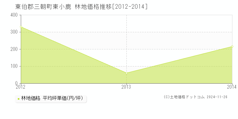 東小鹿(東伯郡三朝町)の林地価格推移グラフ(坪単価)[2012-2014年]