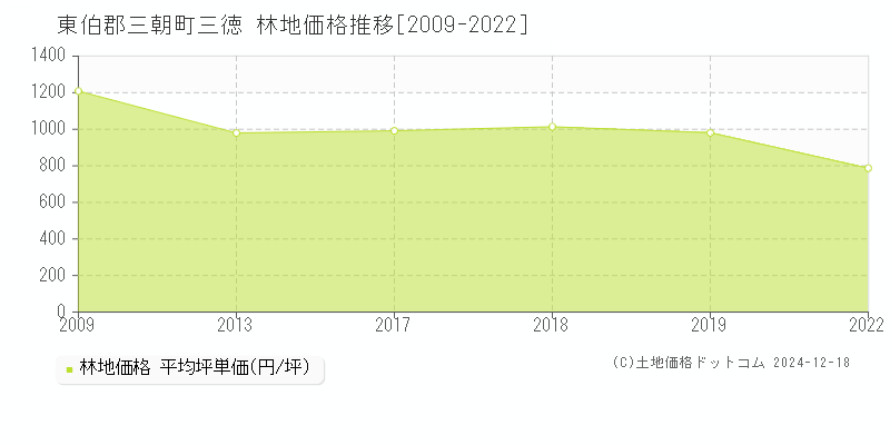 三徳(東伯郡三朝町)の林地価格推移グラフ(坪単価)[2009-2022年]