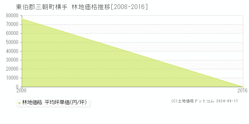 横手(東伯郡三朝町)の林地価格推移グラフ(坪単価)[2008-2016年]