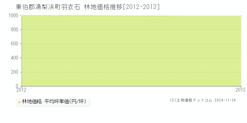 羽衣石(東伯郡湯梨浜町)の林地価格推移グラフ(坪単価)[2012-2013年]