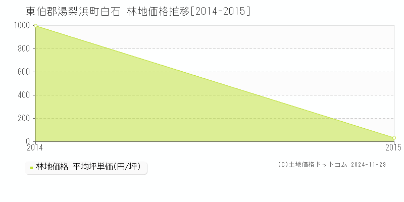 白石(東伯郡湯梨浜町)の林地価格推移グラフ(坪単価)[2014-2015年]