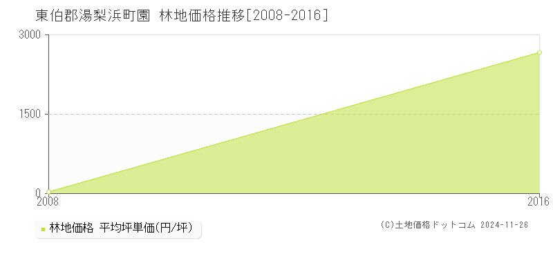 園(東伯郡湯梨浜町)の林地価格推移グラフ(坪単価)[2008-2016年]