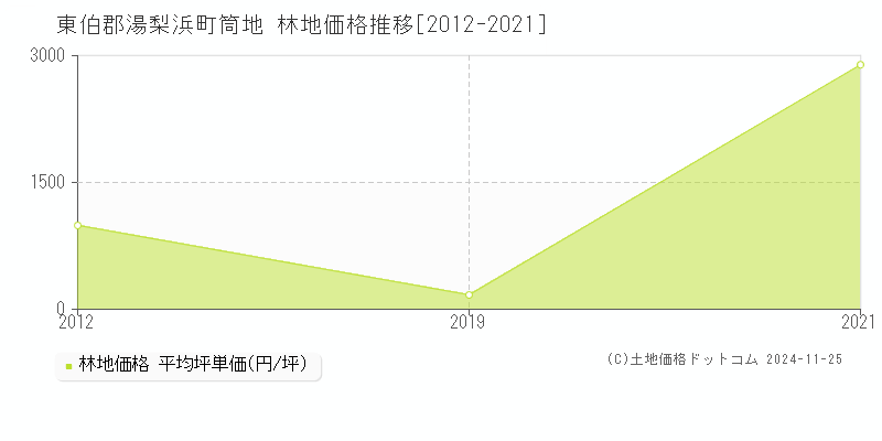 筒地(東伯郡湯梨浜町)の林地価格推移グラフ(坪単価)[2012-2021年]