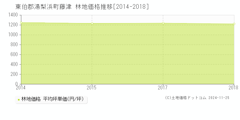 藤津(東伯郡湯梨浜町)の林地価格推移グラフ(坪単価)[2014-2018年]