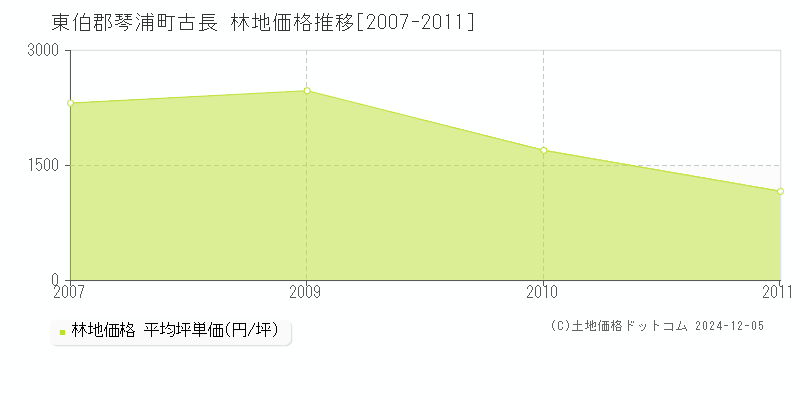 古長(東伯郡琴浦町)の林地価格推移グラフ(坪単価)[2007-2011年]