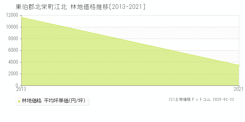 江北(東伯郡北栄町)の林地価格推移グラフ(坪単価)[2013-2021年]