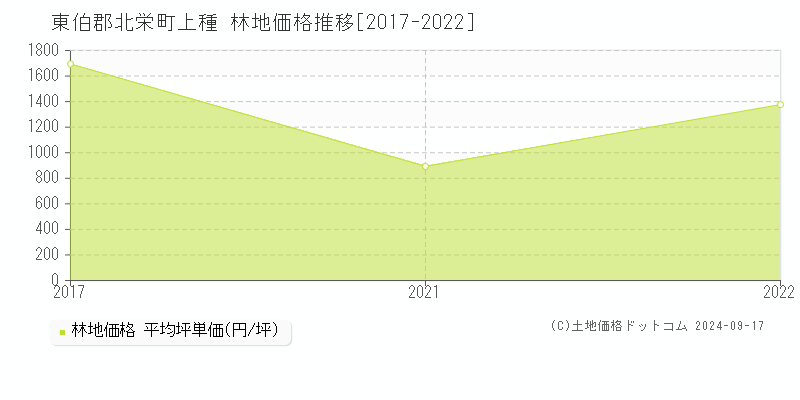 上種(東伯郡北栄町)の林地価格推移グラフ(坪単価)[2017-2022年]