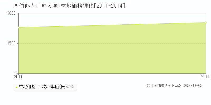 大塚(西伯郡大山町)の林地価格推移グラフ(坪単価)[2011-2014年]