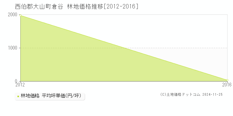 倉谷(西伯郡大山町)の林地価格推移グラフ(坪単価)[2012-2016年]