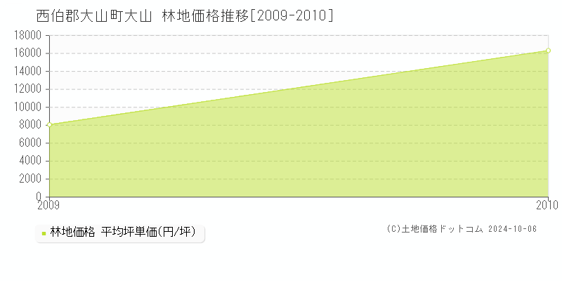 大山(西伯郡大山町)の林地価格推移グラフ(坪単価)[2009-2010年]