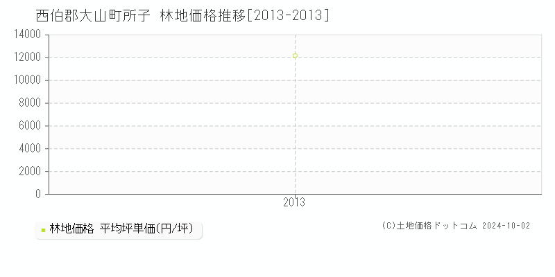 所子(西伯郡大山町)の林地価格推移グラフ(坪単価)[2013-2013年]