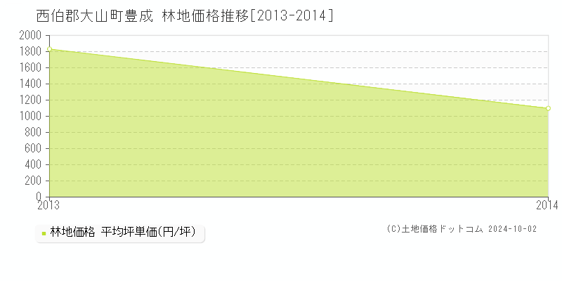 豊成(西伯郡大山町)の林地価格推移グラフ(坪単価)[2013-2014年]